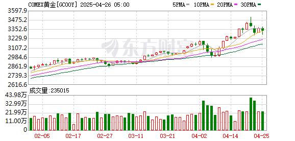 配查信官网 COMEX黄金期货4月合约跌0.47% 报2831.9美元/盎司