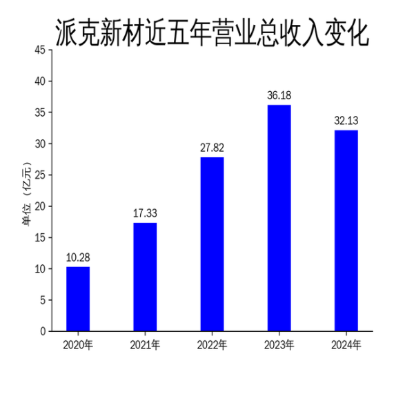 配资门户网官网网址 派克新材2024年净利润大幅下滑46.37%, 海外市场能否成为新增长点?
