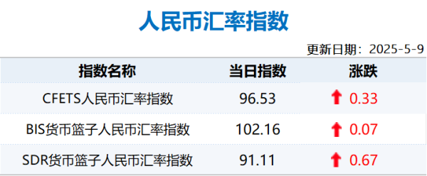 最好的股票配资网站 【市场速递】5月9日人民币汇率指数